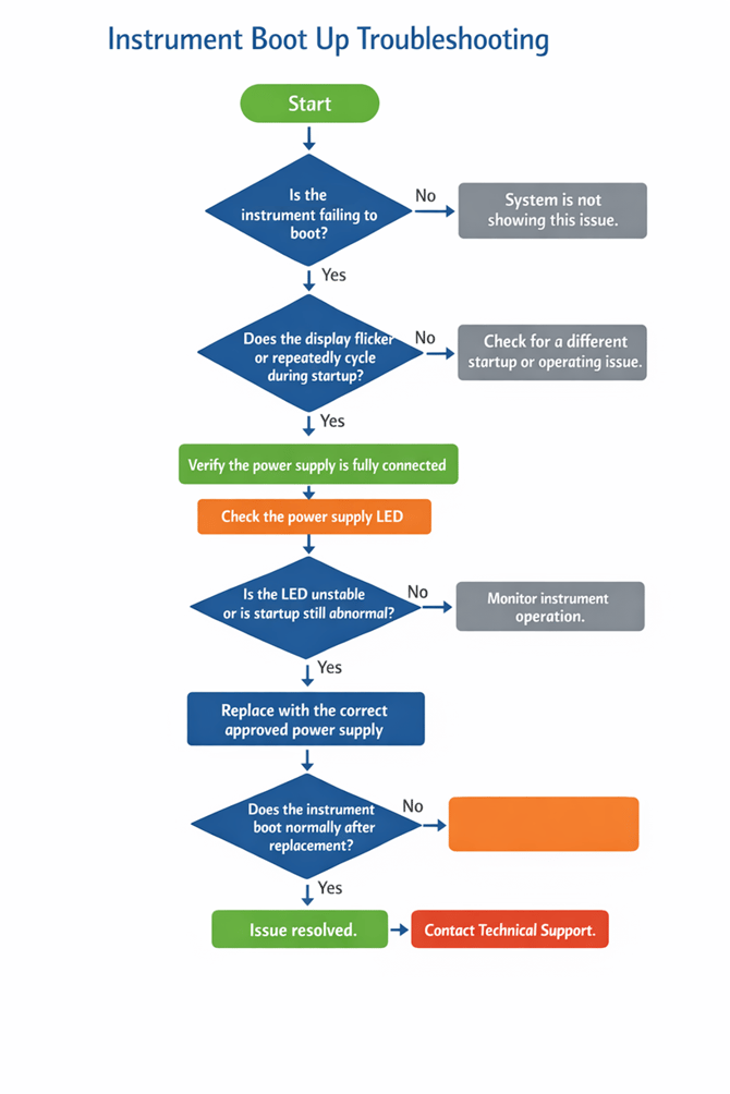 Power Flowchart